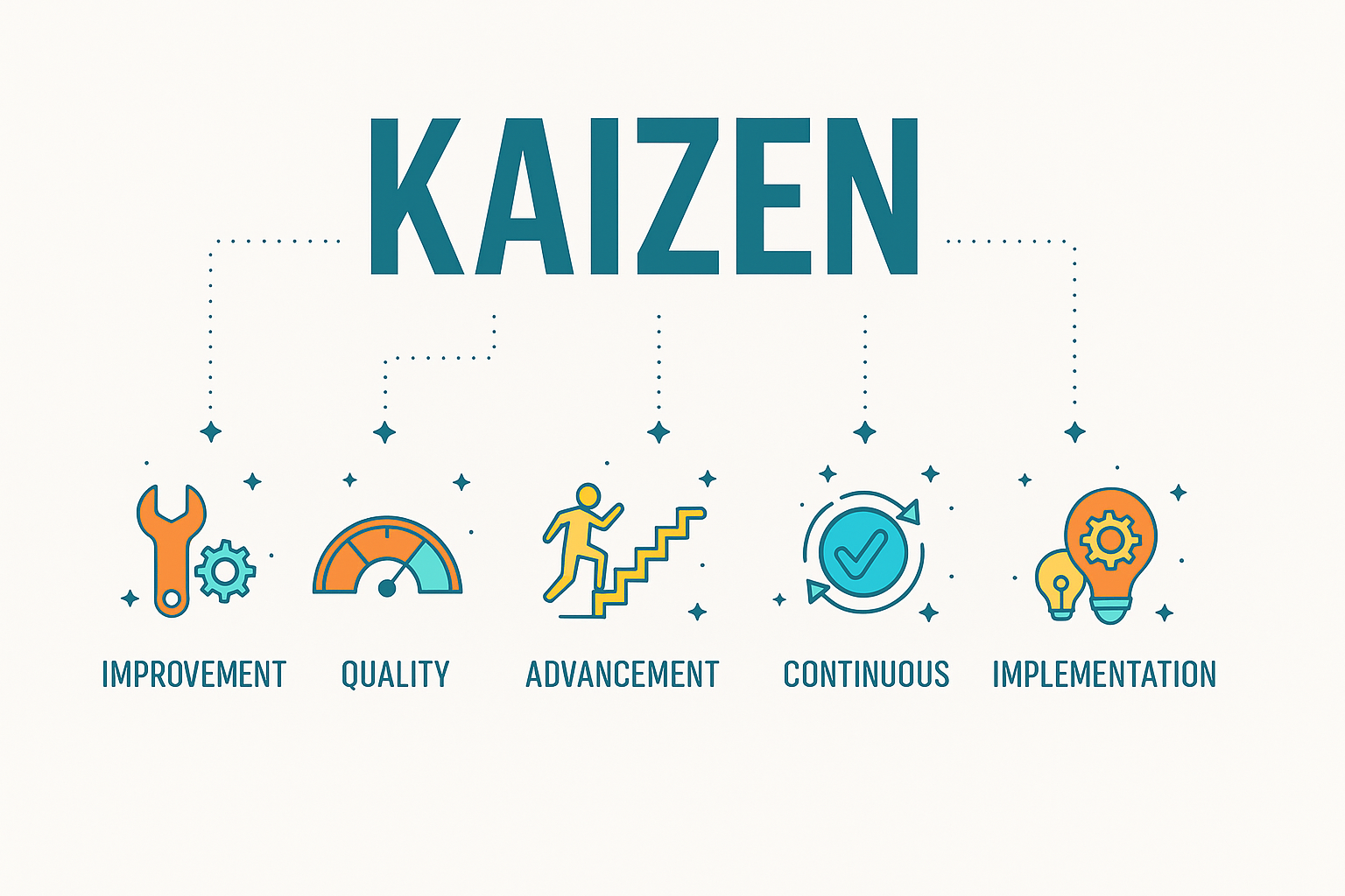 Kaizen infographic showing key principles: improvement, quality, advancement, continuous progress, success, and implementation.