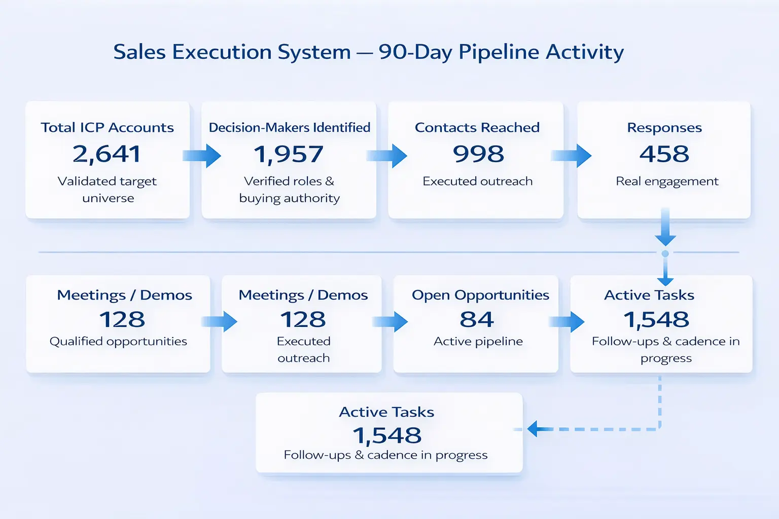 B2B sales execution system showing ICP targeting, outreach, responses, meetings, active pipeline and follow-up cadence over 90 days