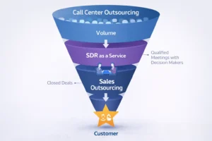 Embudo de Outsourcing B2B de Outsourcing Planet con Call Center, SDR as a Service y Sales Outsourcing como sistema para escalar empresas sin perder control