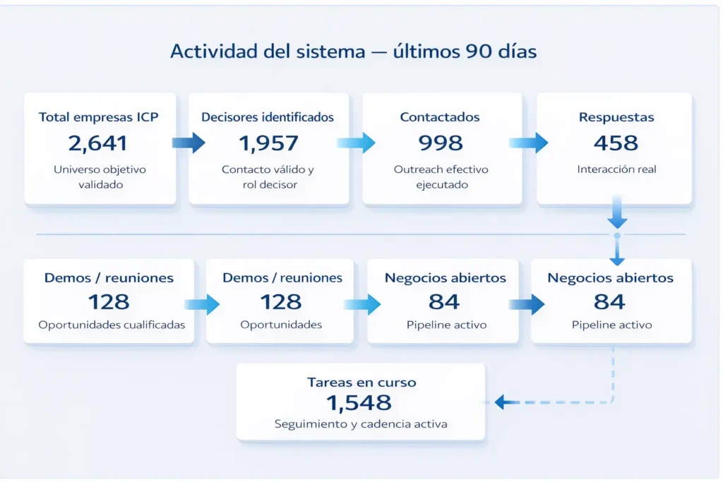 Sistema de ventas externalizadas B2B con pipeline, decisores, oportunidades y control comercial en 90 días