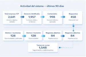 Sistema de ventas externalizadas B2B con pipeline, decisores, oportunidades y control comercial en 90 días