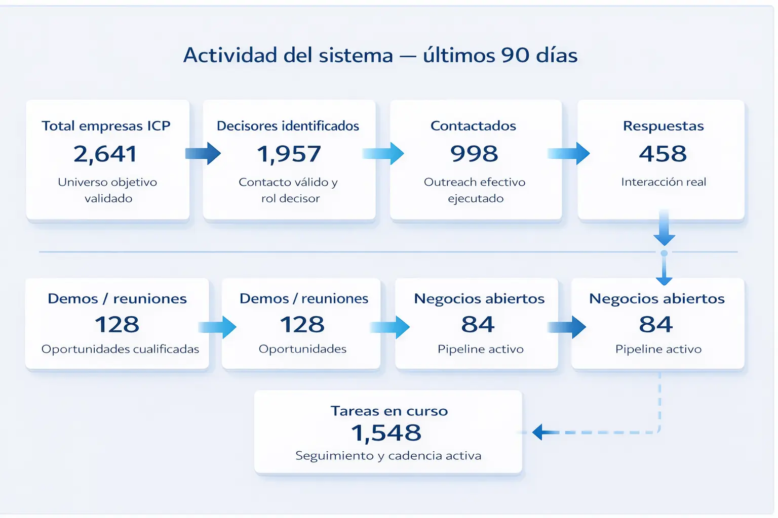 Sistema de ventas externalizadas B2B con pipeline, decisores, oportunidades y control comercial en 90 días